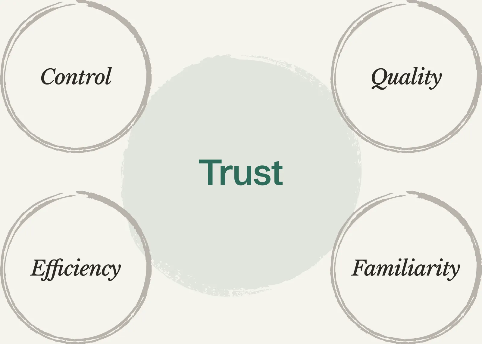 The four principles arranged around trust